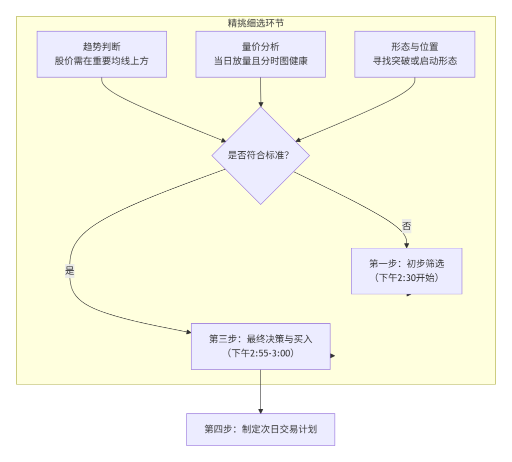 尾盘选股 尾盘选股