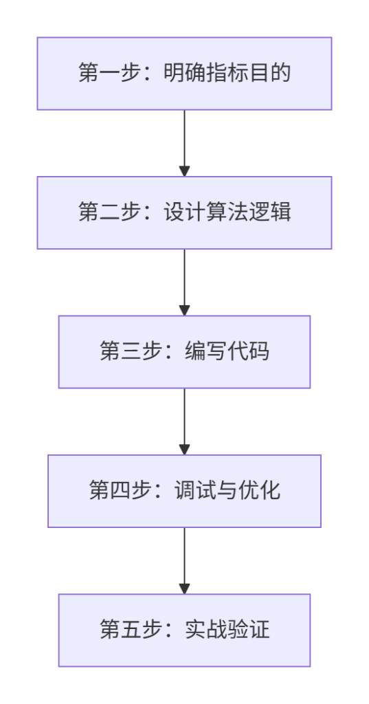 编写股票技术指标 编写股票技术指标